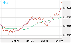 豪ドル/ＮＺドルチャート（AUD/NZD）1分足