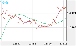 豪ドル/NZドルチャート(AUD/NZD)1分足