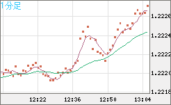 豪ドル/ＮＺドルチャート（AUD/NZD）1分足