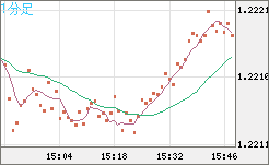 豪ドル/ＮＺドルチャート（AUD/NZD）1分足
