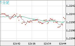 豪ドル/ＮＺドルチャート（AUD/NZD）1分足