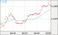 豪ドル/NZドルチャート(AUD/NZD)1分足