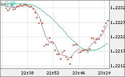 豪ドル/ＮＺドルチャート（AUD/NZD）1分足