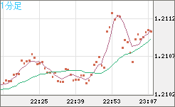 豪ドル/ＮＺドルチャート（AUD/NZD）1分足