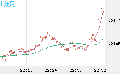 豪ドル/ＮＺドルチャート（AUD/NZD）1分足