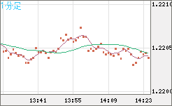 豪ドル/ＮＺドルチャート（AUD/NZD）1分足
