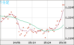 豪ドル/ＮＺドルチャート（AUD/NZD）1分足