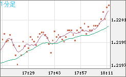 豪ドル/ＮＺドルチャート（AUD/NZD）1分足