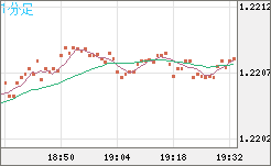 豪ドル/ＮＺドルチャート（AUD/NZD）1分足
