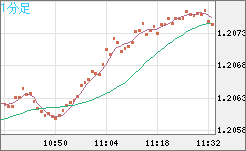 豪ドル/ＮＺドルチャート（AUD/NZD）1分足