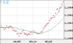 豪ドル/ＮＺドルチャート（AUD/NZD）1分足