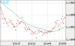 豪ドル/ＮＺドルチャート（AUD/NZD）1分足