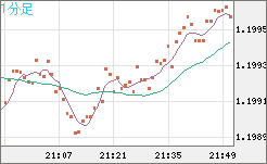 豪ドル/NZドルチャート(AUD/NZD)1分足