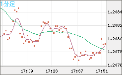 豪ドル/ＮＺドルチャート（AUD/NZD）1分足