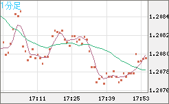 豪ドル/ＮＺドルチャート（AUD/NZD）1分足