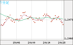 豪ドル/ＮＺドルチャート（AUD/NZD）1分足