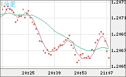 豪ドル/ＮＺドルチャート（AUD/NZD）1分足