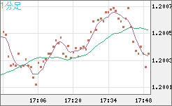 豪ドル/ＮＺドルチャート（AUD/NZD）1分足