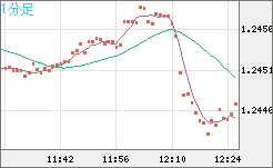 豪ドル/ＮＺドルチャート（AUD/NZD）1分足