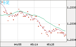 豪ドル/ＮＺドルチャート（AUD/NZD）1分足
