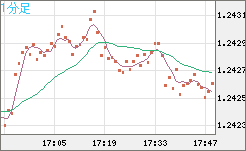 豪ドル/NZドルチャート(AUD/NZD)1分足