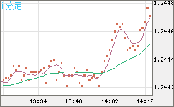 豪ドル/ＮＺドルチャート（AUD/NZD）1分足