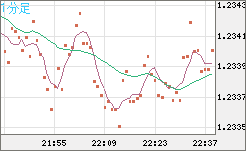 豪ドル/ＮＺドルチャート（AUD/NZD）1分足