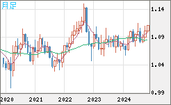 AUDNZD