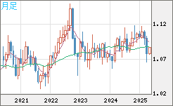 豪ドル/ＮＺドルチャート（AUD/NZD）月足