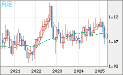 豪ドル/ＮＺドルチャート（AUD/NZD）月足