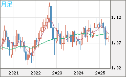 豪ドル/ＮＺドルチャート（AUD/NZD）月足