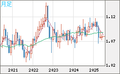 豪ドル/ＮＺドルチャート（AUD/NZD）月足