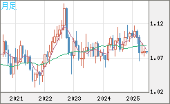豪ドル/ＮＺドルチャート（AUD/NZD）月足
