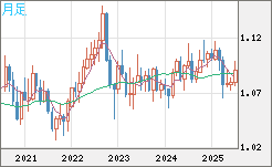 豪ドル/ＮＺドルチャート（AUD/NZD）月足