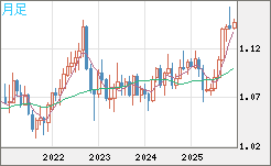 豪ドル/ＮＺドルチャート（AUD/NZD）月足