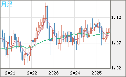 豪ドル/ＮＺドルチャート（AUD/NZD）月足