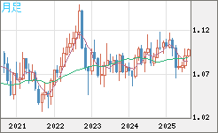 豪ドル/ＮＺドルチャート（AUD/NZD）月足