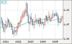 豪ドル/ＮＺドルチャート（AUD/NZD）月足