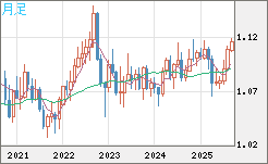 豪ドル/ＮＺドルチャート（AUD/NZD）月足