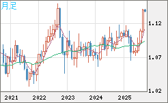 豪ドル/ＮＺドルチャート（AUD/NZD）月足