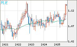 豪ドル/ＮＺドルチャート（AUD/NZD）月足