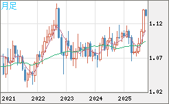 豪ドル/ＮＺドルチャート（AUD/NZD）月足