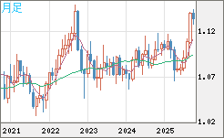 豪ドル/ＮＺドルチャート（AUD/NZD）月足
