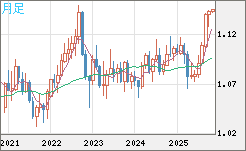 豪ドル/ＮＺドルチャート（AUD/NZD）月足