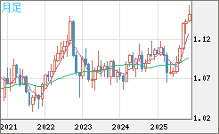 豪ドル/NZドルチャート(AUD/NZD)月足