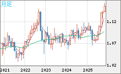 豪ドル/ＮＺドルチャート（AUD/NZD）月足