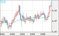 豪ドル/ＮＺドルチャート（AUD/NZD）月足