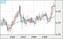 豪ドル/ＮＺドルチャート（AUD/NZD）月足