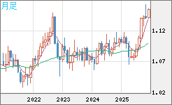 豪ドル/NZドルチャート(AUD/NZD)月足