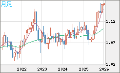 豪ドル/ＮＺドルチャート（AUD/NZD）月足